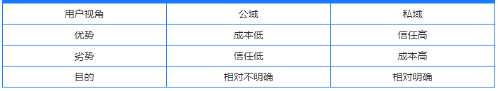 流量有绝对的公域私域之分吗？