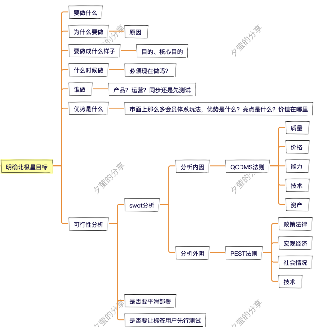 别躺了起来卷！8步，搞定会员体系！