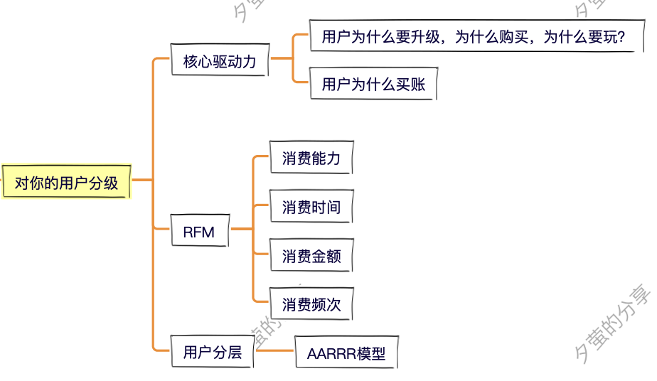 别躺了起来卷！8步，搞定会员体系！