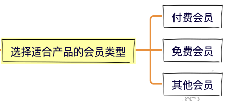 别躺了起来卷！8步，搞定会员体系！