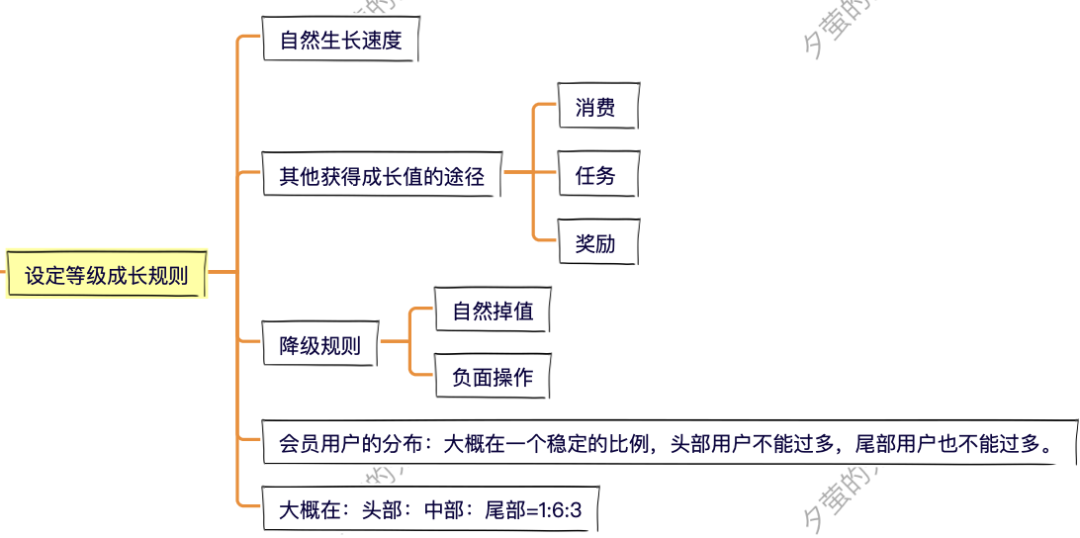 别躺了起来卷！8步，搞定会员体系！