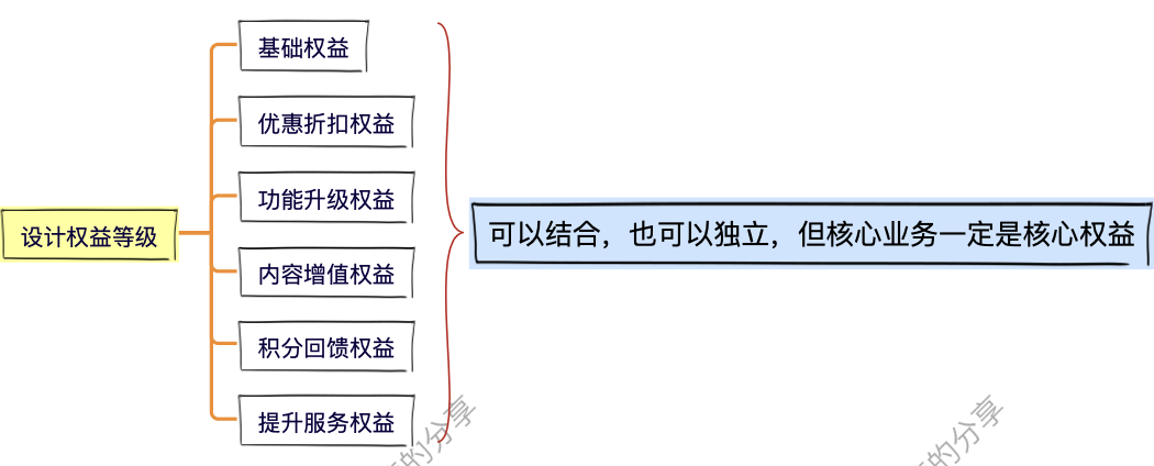 别躺了起来卷！8步，搞定会员体系！