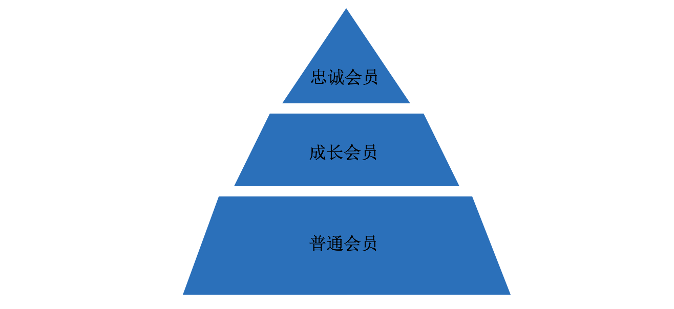 会员经济时代，做好会员营销的6大关键点！